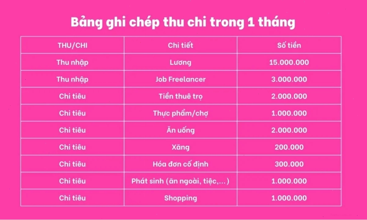 Áp dụng hướng dẫn lập kế hoạch tài chính cá nhân thông minh vào thực tế
