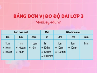 Bảng Đơn Vị Đo Chiều Dài: Công Thức Đổi m, cm, dm, mm Chính Xác Nhất