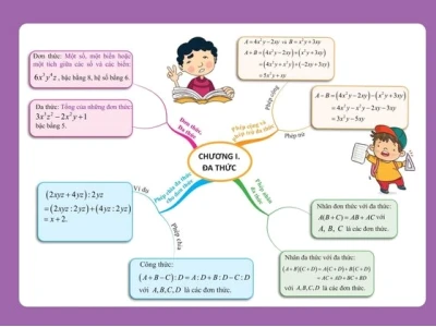 Sơ đồ tư duy Toán 8 chương 1 đại số: Đa thức