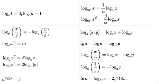 Bảng công thức logarit đầy đủ
