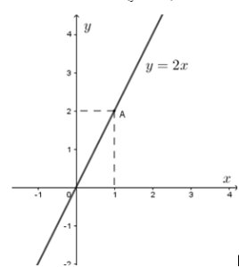 Cách vẽ đồ thị hàm số y = ax 